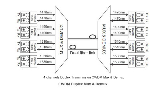 Módulo ótico 1.25G SFP 80KM 1410nm LC DDM -25dB do transceptor dos módulos de CWDM MUX com isolador